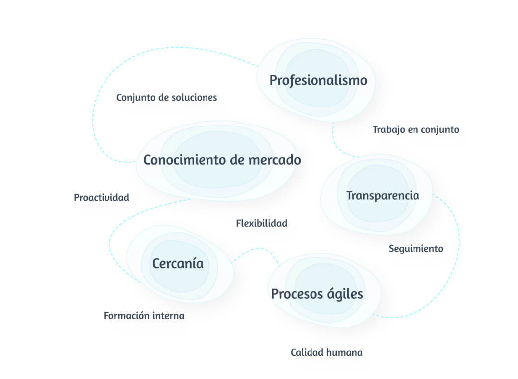 Conocimiento del mercado, Cercanía, Profesionalismo, Transparencia, Procesos ágiles, Conjunto de soluciones, Flexibilidad, Trabajo en conjunto, Calidad humana, Proactividad, Formación interna, Seguimiento